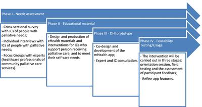 Building Bridges for “Palliative Care-in-Place”: Development of a mHealth Intervention for Informal Home Care